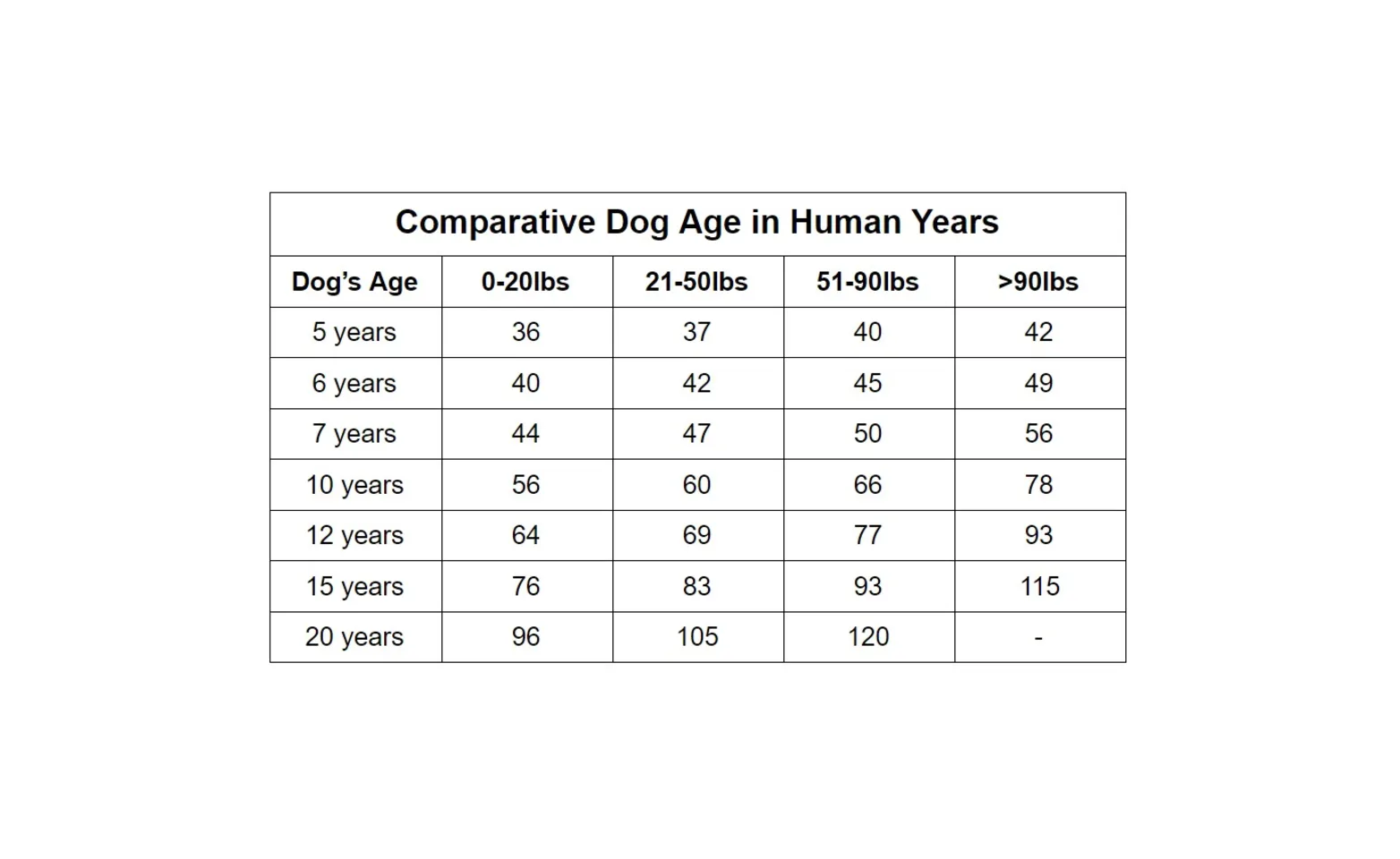 a chart comparing dog ages to human ages